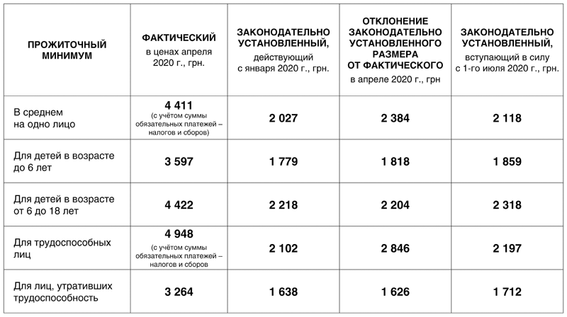 Минимум в саратовской