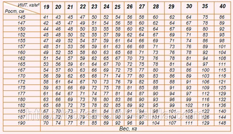 Calcon ru вес тела. Индекс массы тела таблица по возрасту. Таблица расчета ИМТ по росту и весу. Таблица по возраста индекс массы тела. Таблица для расчета индекса массы тела у мужчин.