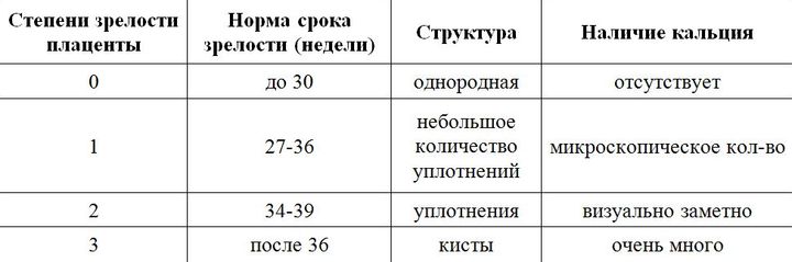 На 33 неделе 2 степень зрелости плаценты – что это значит, степень 2-3 на 32-33 неделе беременности, норма