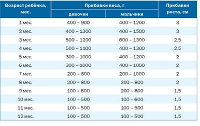 Сколько в норме набрать вес при беременности – норма, таблица, расчет / Mama66.ru