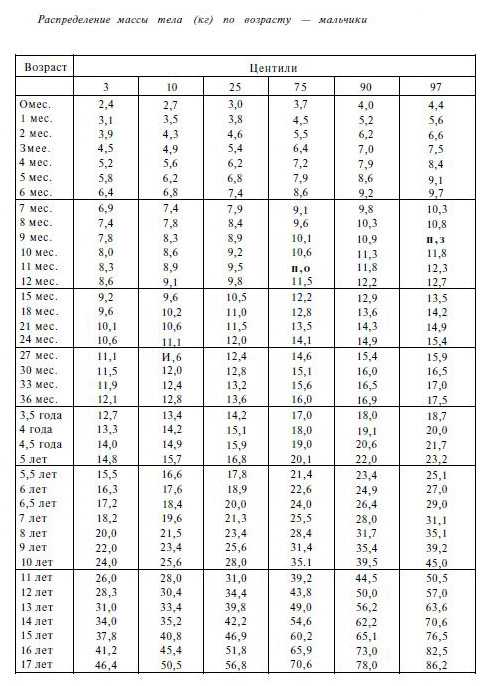 Центильная таблица окружность грудной клетки