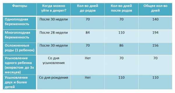 Декрет когда начинается – новый закон, оформление выплаты в декрете, на