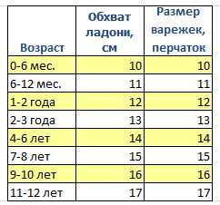 Размер руки в 1 год. Размер ладони у детей по возрасту таблица. Размер детской ладони. Размер ладони у детей 5-6 лет. Обхват ладони ребенка по возрасту.