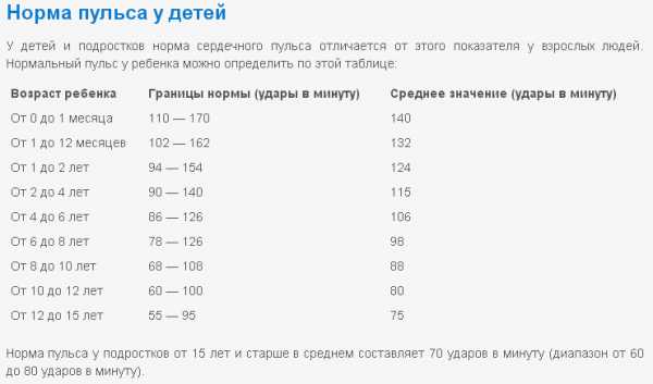 норма пульса у девушек 15 лет