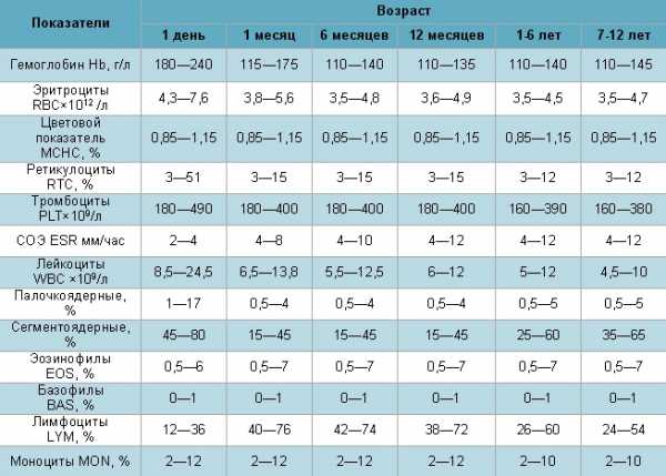 Оак детей – норма и расшифровка результатов, таблица основныхпоказателей