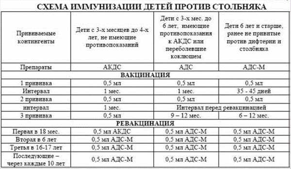 Вакцинация от столбняка взрослых при травме схема