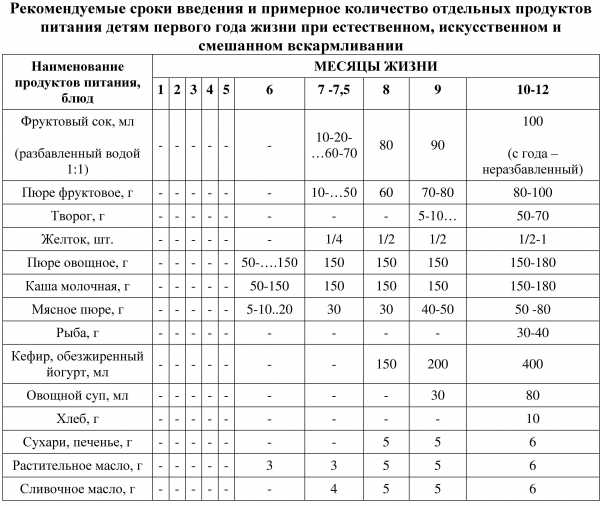 Схема ввода прикорма воз