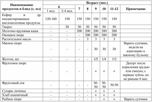 Схема ввода прикорма воз