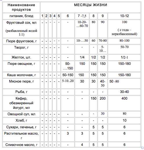 Схема ввода прикорма воз