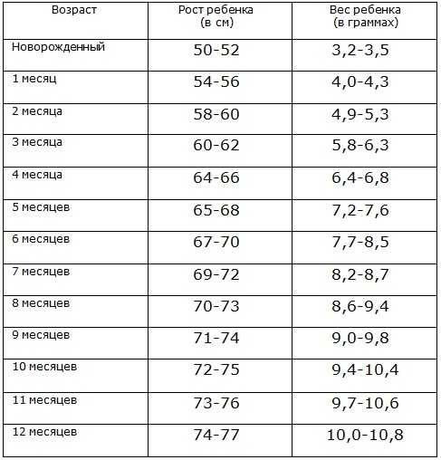Схема набора веса новорожденного по месяцам