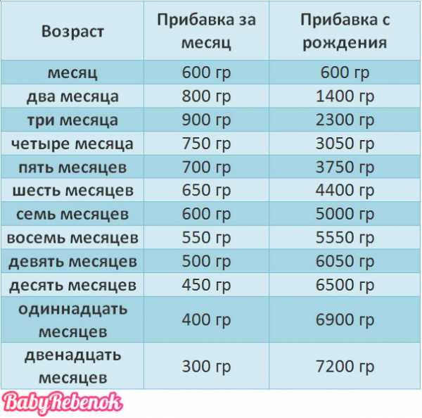 Сколько смеси должен съедать ребенок в первые дни жизни за один раз