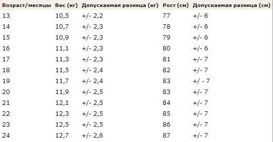 сколько должен весить мальчик 2 года