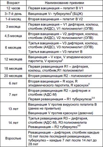 План прививок для детей с рождения к 31