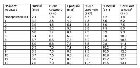 Схема набора веса новорожденного по месяцам