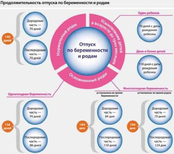 Уход в декрет на каком сроке – новый закон, оформление выплаты в