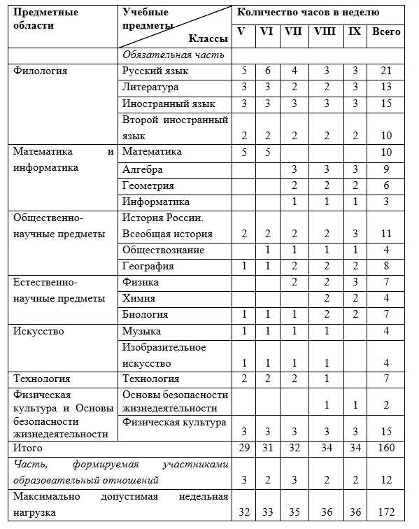 Количество часов русского языка